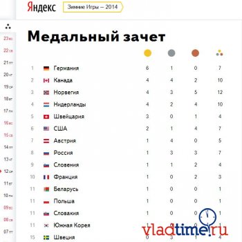 Результаты Олимпиады 2014 в Сочи за 12 февраля. Таблица медалей