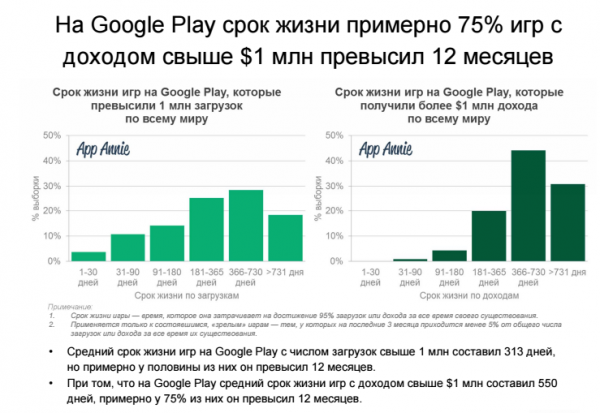 Представители Google выяснили, сколько живут мобильные игры