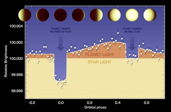 Космічний телескоп Spitzer склав кліматичну карту екзопланети