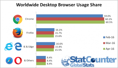 Mozilla Firefox впервые обошла по популярности браузер Internet Explorer