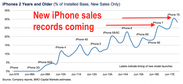 Apple остановит падение уровня продаж iPhone коротким циклом обновления
