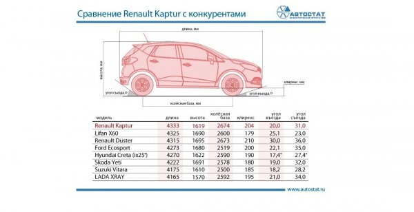 Аналитики сравнили Renault Kaptur с основными конкурентами