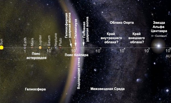 Подтверждено существование третьего пояса космических объектов Солнечной системы