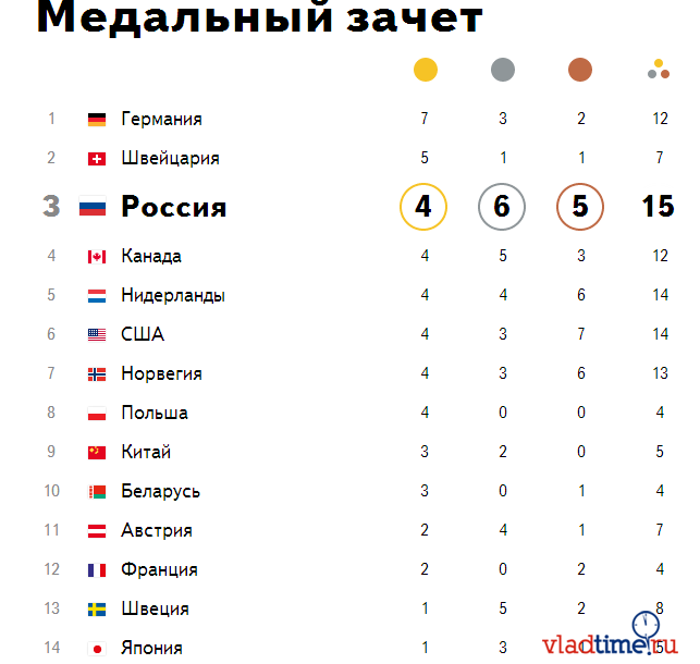 Медалей зимних олимпийских игр 2014. Итоги олимпиады в Сочи 2014 таблица медалей. Олимпийские игры Сочи 2014 медальный зачет.