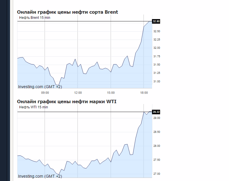 График стоимости нефти Brent. Динамика цен на нефть Brent таблица. Рост стоимости нефти по Брент.
