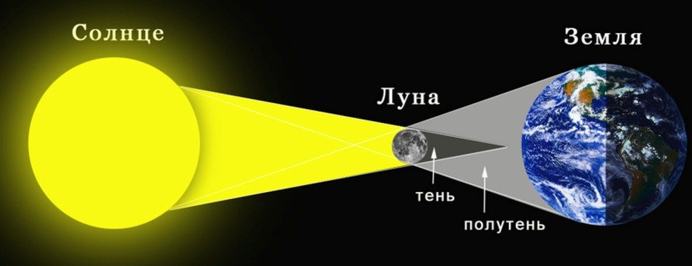 Во время солнечного затмения тень от луны. Земля Луна солнце. Лунное затмение солнце земля Луна. Кольцевое солнечное затмение схема. Лунное затмение схема.